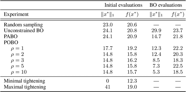 Figure 2 for Network Cascade Vulnerability using Constrained Bayesian Optimization