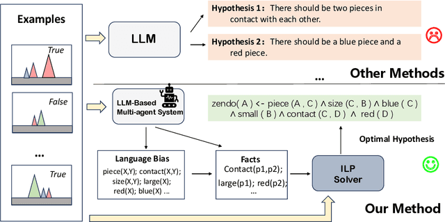 Figure 1 for Robust Hypothesis Generation: LLM-Automated Language Bias for Inductive Logic Programming