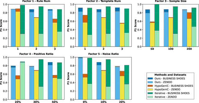 Figure 3 for Robust Hypothesis Generation: LLM-Automated Language Bias for Inductive Logic Programming