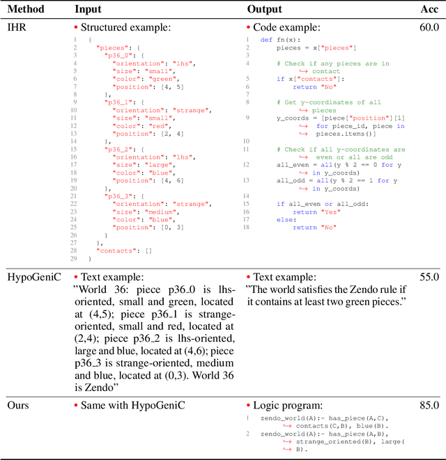 Figure 4 for Robust Hypothesis Generation: LLM-Automated Language Bias for Inductive Logic Programming