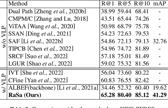 Figure 4 for RaSa: Relation and Sensitivity Aware Representation Learning for Text-based Person Search