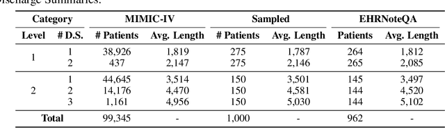 Figure 2 for EHRNoteQA: A Patient-Specific Question Answering Benchmark for Evaluating Large Language Models in Clinical Settings