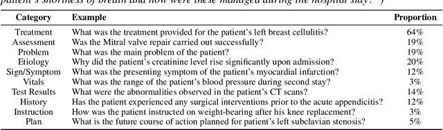 Figure 3 for EHRNoteQA: A Patient-Specific Question Answering Benchmark for Evaluating Large Language Models in Clinical Settings