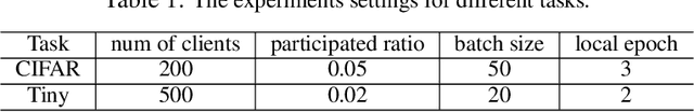 Figure 2 for Federated Learning with Manifold Regularization and Normalized Update Reaggregation