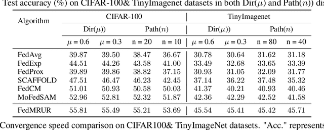 Figure 4 for Federated Learning with Manifold Regularization and Normalized Update Reaggregation
