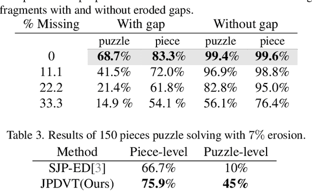 Figure 4 for Solving Masked Jigsaw Puzzles with Diffusion Vision Transformers