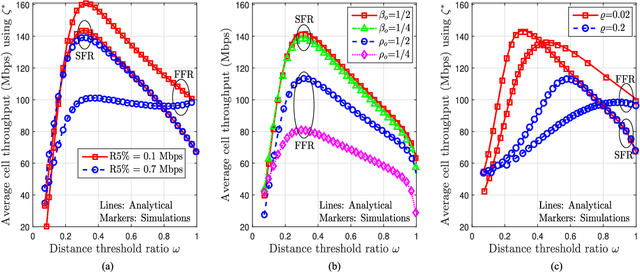Figure 2 for Statistical Analysis and Optimization of a Fifth-Percentile User Rate Constrained Design for FFR/SFR-Aided OFDMA-Based Cellular Networks