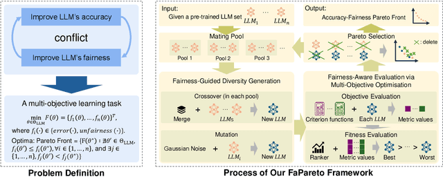 Figure 1 for Exploring Accuracy-Fairness Trade-off in Large Language Models