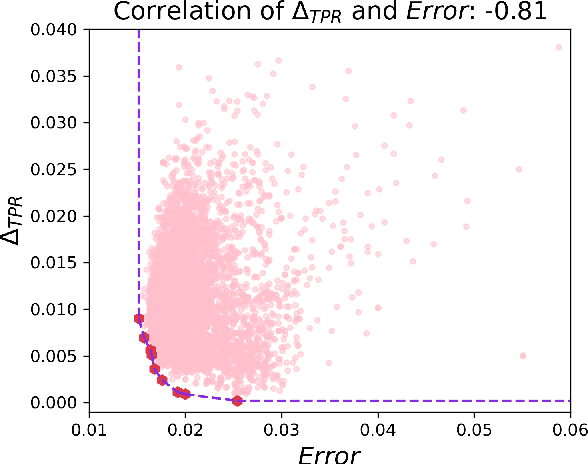 Figure 3 for Exploring Accuracy-Fairness Trade-off in Large Language Models