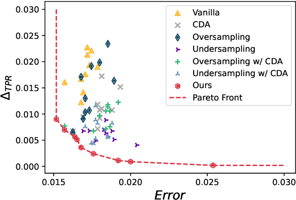 Figure 4 for Exploring Accuracy-Fairness Trade-off in Large Language Models