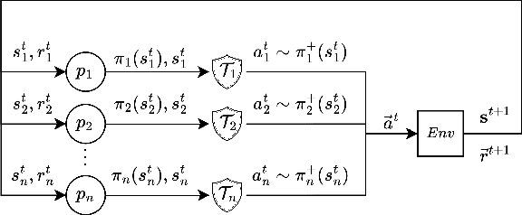 Figure 3 for Think Smart, Act SMARL! Analyzing Probabilistic Logic Driven Safety in Multi-Agent Reinforcement Learning