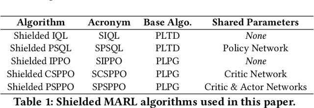 Figure 2 for Think Smart, Act SMARL! Analyzing Probabilistic Logic Driven Safety in Multi-Agent Reinforcement Learning