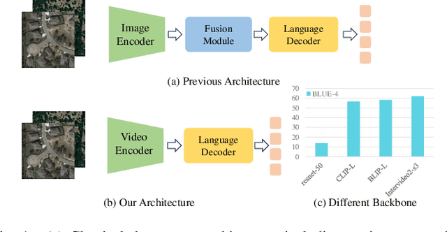 Figure 1 for MV-CC: Mask Enhanced Video Model for Remote Sensing Change Caption