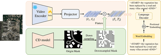 Figure 3 for MV-CC: Mask Enhanced Video Model for Remote Sensing Change Caption