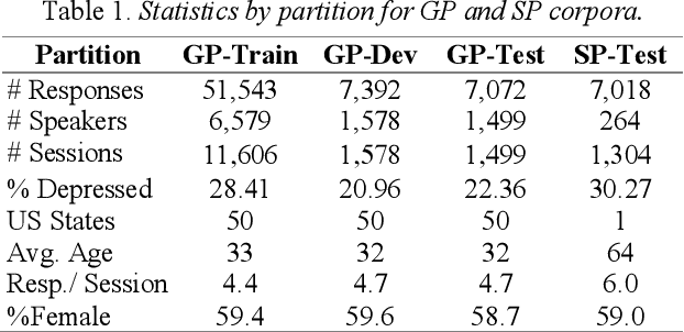 Figure 1 for Toward Corpus Size Requirements for Training and Evaluating Depression Risk Models Using Spoken Language