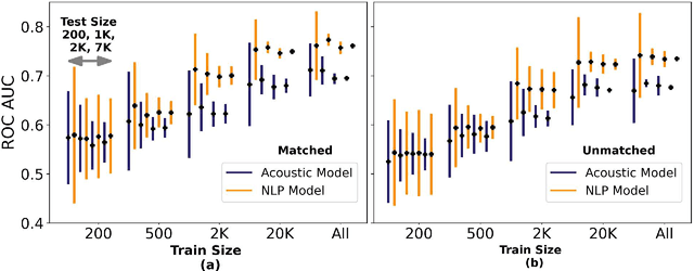 Figure 2 for Toward Corpus Size Requirements for Training and Evaluating Depression Risk Models Using Spoken Language