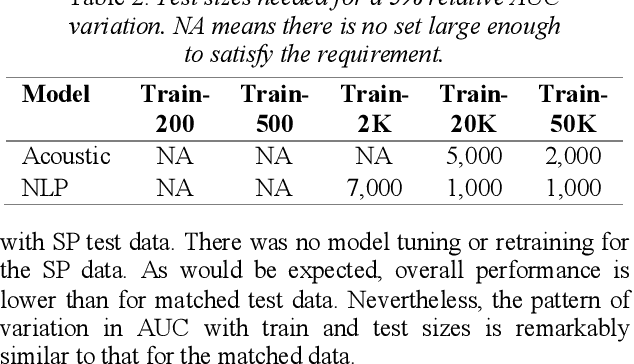 Figure 3 for Toward Corpus Size Requirements for Training and Evaluating Depression Risk Models Using Spoken Language