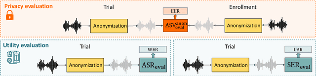 Figure 4 for The VoicePrivacy 2024 Challenge Evaluation Plan