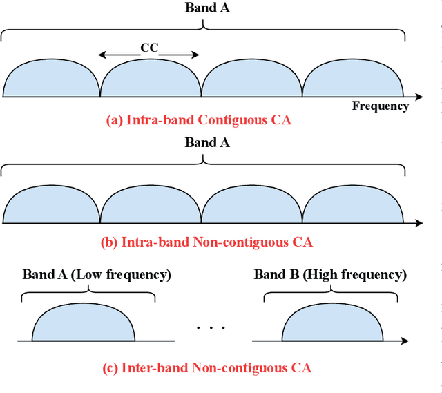 Figure 1 for Carrier Aggregation Enabled Integrated Sensing and Communication Signal Design and Processing