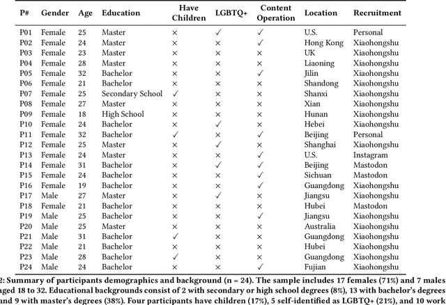 Figure 4 for Hashtag Re-Appropriation for Audience Control on Recommendation-Driven Social Media Xiaohongshu (rednote)