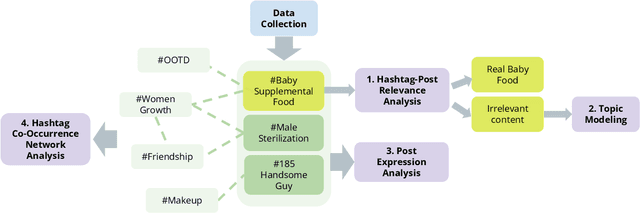 Figure 3 for Hashtag Re-Appropriation for Audience Control on Recommendation-Driven Social Media Xiaohongshu (rednote)