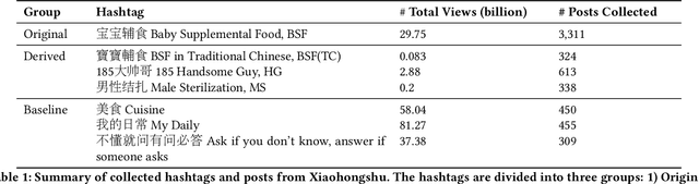 Figure 2 for Hashtag Re-Appropriation for Audience Control on Recommendation-Driven Social Media Xiaohongshu (rednote)