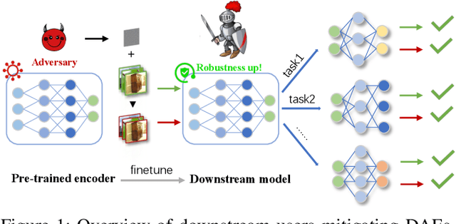 Figure 1 for Securely Fine-tuning Pre-trained Encoders Against Adversarial Examples