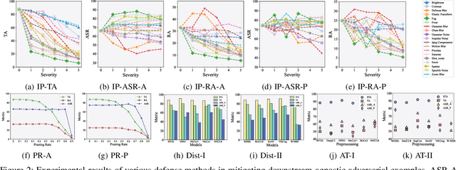 Figure 3 for Securely Fine-tuning Pre-trained Encoders Against Adversarial Examples