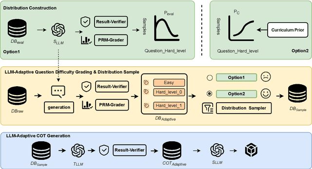 Figure 3 for Rethinking the Generation of High-Quality CoT Data from the Perspective of LLM-Adaptive Question Difficulty Grading