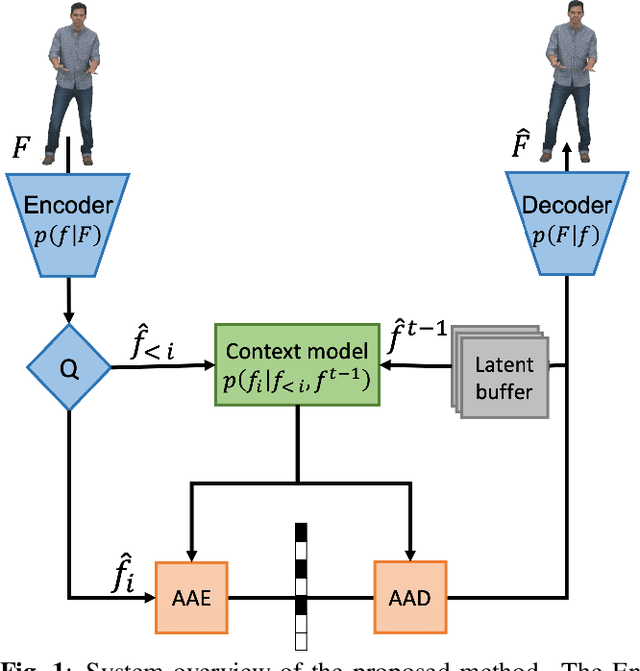 Figure 1 for End-to-end learned Lossy Dynamic Point Cloud Attribute Compression