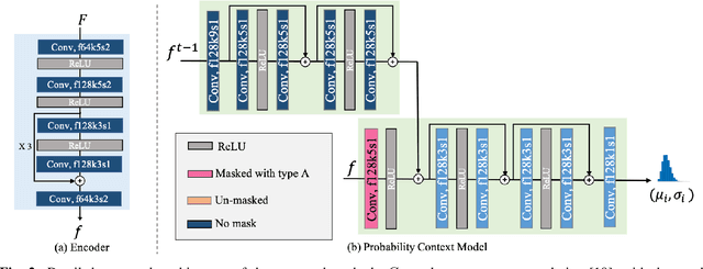 Figure 3 for End-to-end learned Lossy Dynamic Point Cloud Attribute Compression