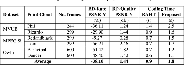 Figure 2 for End-to-end learned Lossy Dynamic Point Cloud Attribute Compression