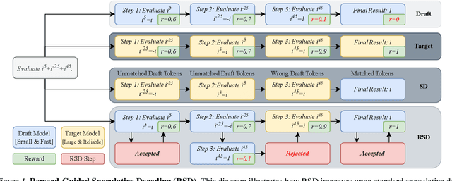 Figure 1 for Reward-Guided Speculative Decoding for Efficient LLM Reasoning