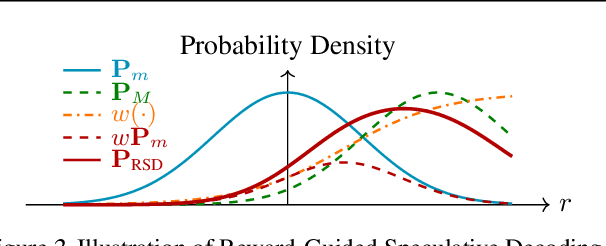 Figure 3 for Reward-Guided Speculative Decoding for Efficient LLM Reasoning