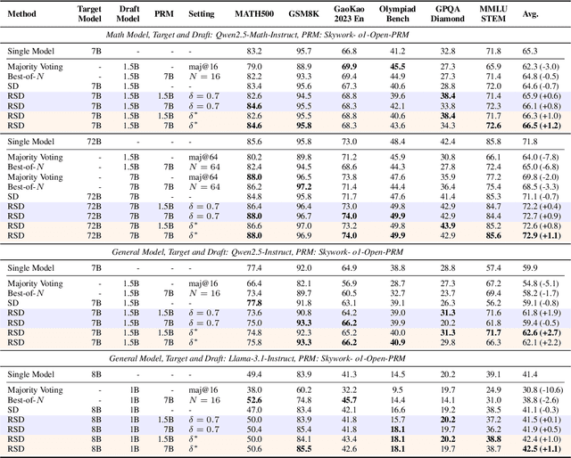 Figure 4 for Reward-Guided Speculative Decoding for Efficient LLM Reasoning