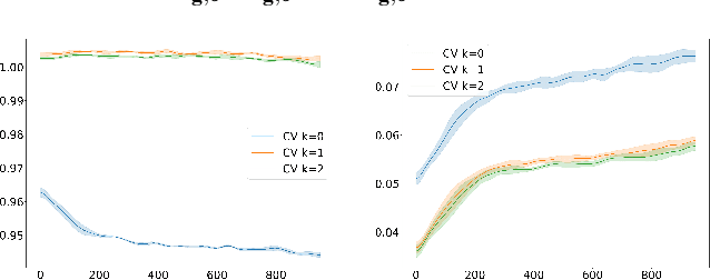 Figure 4 for Variance reduction of diffusion model's gradients with Taylor approximation-based control variate