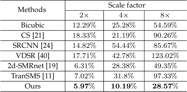 Figure 4 for FSC-loss: A Frequency-domain Structure Consistency Learning Approach for Signal Data Recovery and Reconstruction