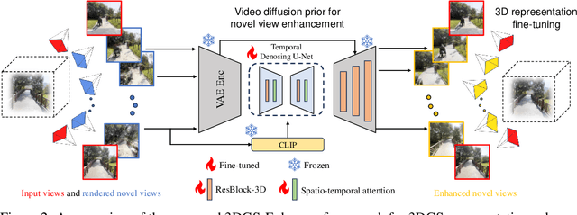 Figure 2 for 3DGS-Enhancer: Enhancing Unbounded 3D Gaussian Splatting with View-consistent 2D Diffusion Priors