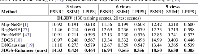 Figure 1 for 3DGS-Enhancer: Enhancing Unbounded 3D Gaussian Splatting with View-consistent 2D Diffusion Priors