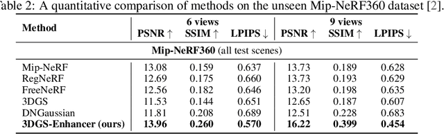 Figure 3 for 3DGS-Enhancer: Enhancing Unbounded 3D Gaussian Splatting with View-consistent 2D Diffusion Priors