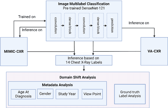 Figure 1 for Domain Shift Analysis in Chest Radiographs Classification in a Veterans Healthcare Administration Population