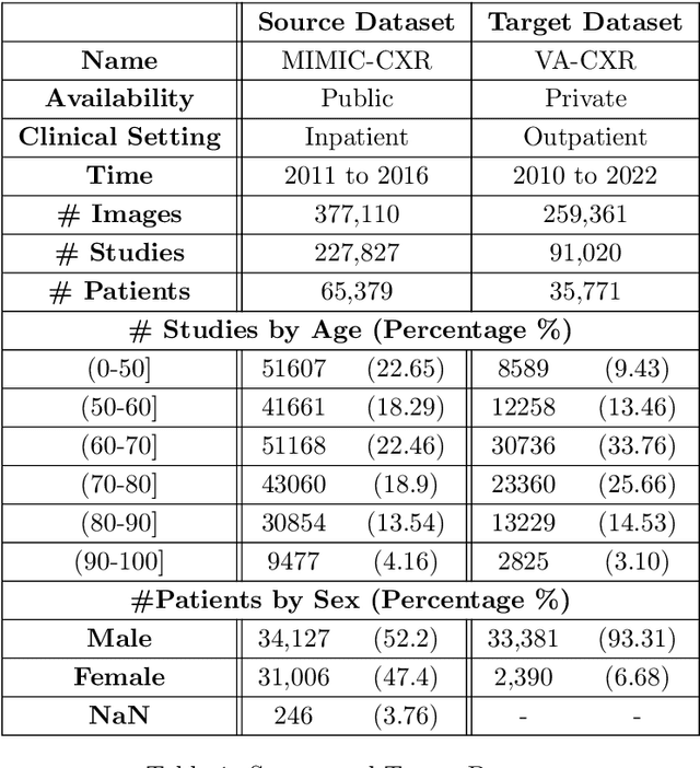 Figure 2 for Domain Shift Analysis in Chest Radiographs Classification in a Veterans Healthcare Administration Population