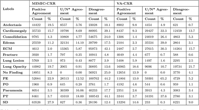 Figure 3 for Domain Shift Analysis in Chest Radiographs Classification in a Veterans Healthcare Administration Population