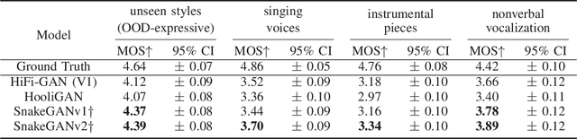 Figure 3 for SnakeGAN: A Universal Vocoder Leveraging DDSP Prior Knowledge and Periodic Inductive Bias