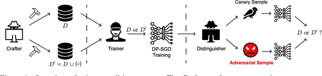 Figure 1 for Adversarial Sample-Based Approach for Tighter Privacy Auditing in Final Model-Only Scenarios