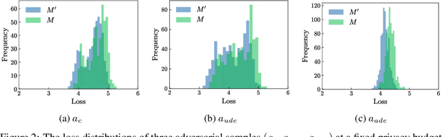 Figure 2 for Adversarial Sample-Based Approach for Tighter Privacy Auditing in Final Model-Only Scenarios