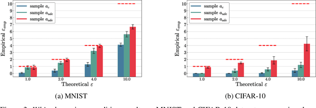 Figure 3 for Adversarial Sample-Based Approach for Tighter Privacy Auditing in Final Model-Only Scenarios