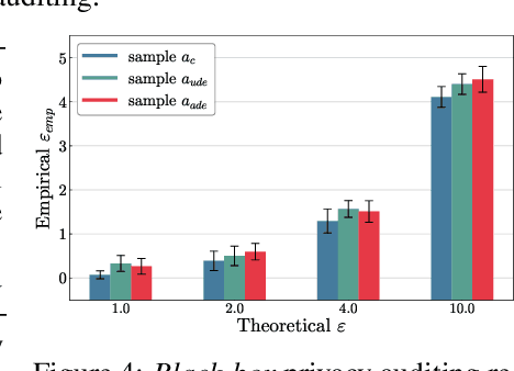 Figure 4 for Adversarial Sample-Based Approach for Tighter Privacy Auditing in Final Model-Only Scenarios