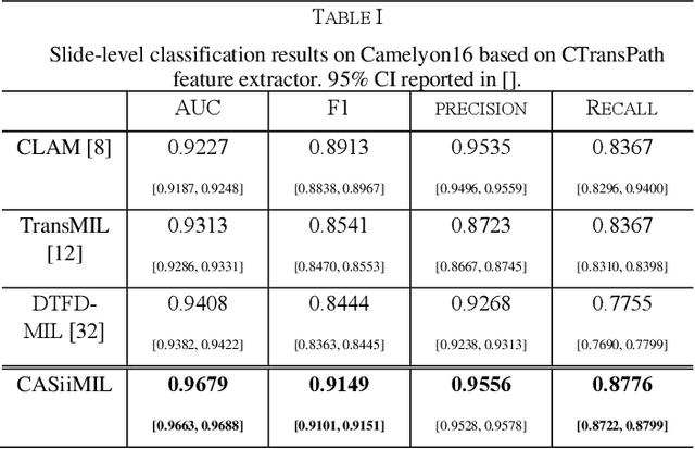 Figure 4 for Cross-attention-based saliency inference for predicting cancer metastasis on whole slide images