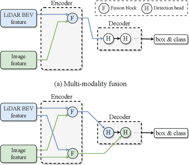 Figure 1 for DeepInteraction++: Multi-Modality Interaction for Autonomous Driving